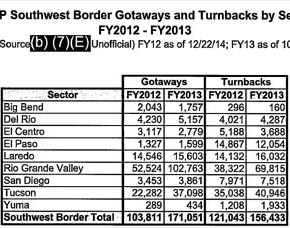 Los «gotaways» aumentando más rápidamente que aprehensiones sobre frontera sudoeste de EE.UU